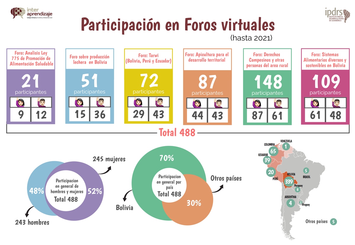 Participación en Foros Virtuales