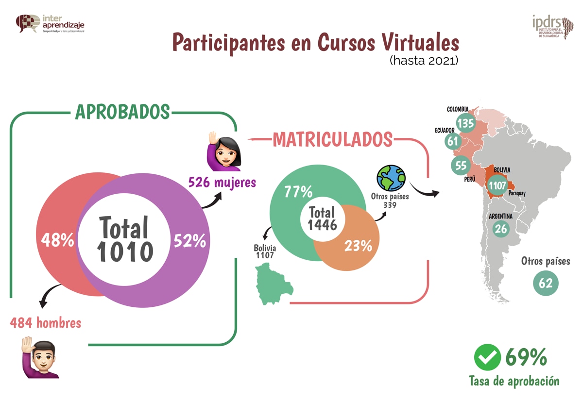 Participantes en Cursos Virtuales